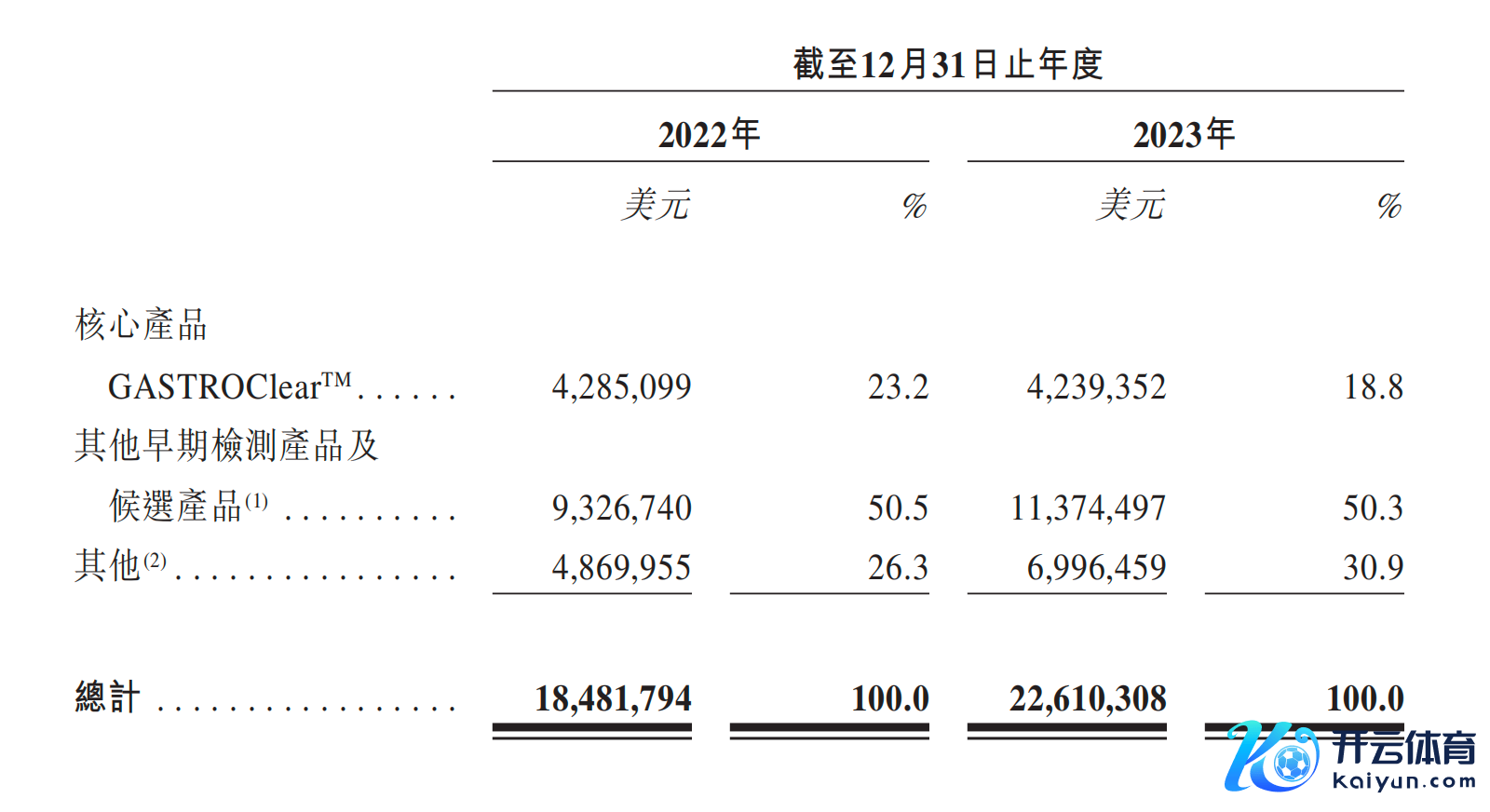 觅瑞招股书：产物研发开支明细